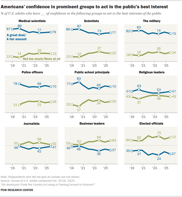 Chart shows Americans’ confidence in prominent groups to act in the public’s best interest