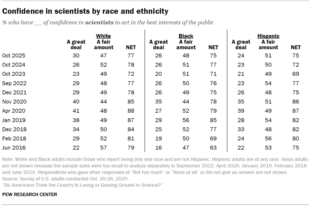 Confidence in scientists by race and ethnicity