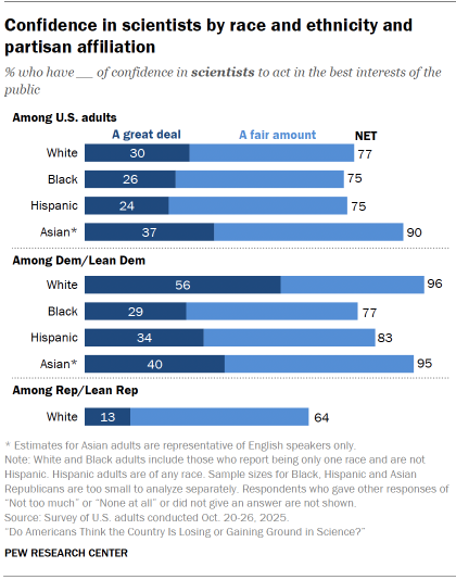 Chart shows Confidence in scientists by race and ethnicity and partisan affiliation