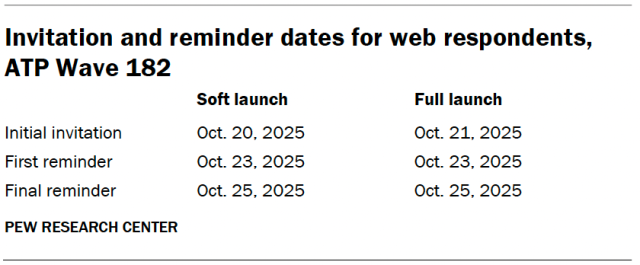 Invitation and reminder dates for web respondents, ATP Wave 182