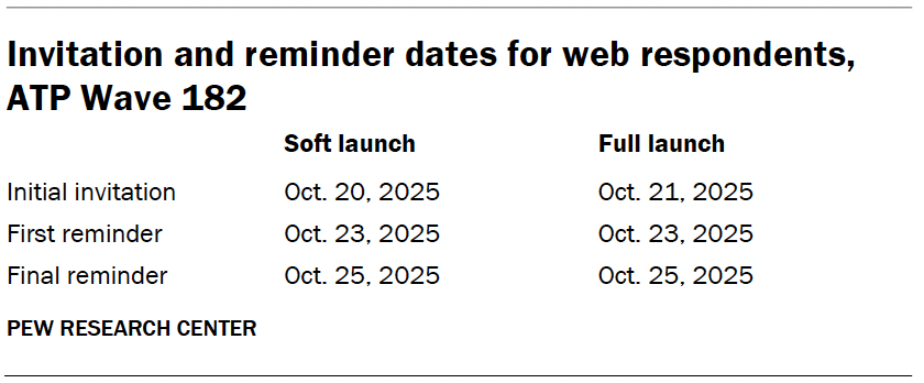 Invitation and reminder dates for web respondents, ATP Wave 182