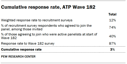 Table shows Cumulative response rate, ATP Wave 182