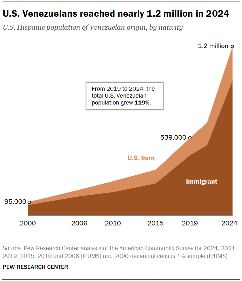 U.S. Venezuelans reached nearly 1.2 million in 2024