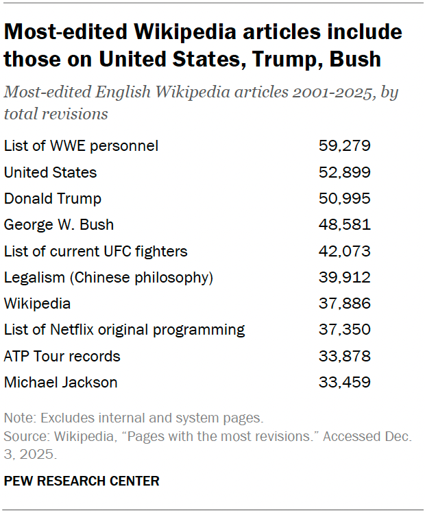 A table showing that the most-edited Wikipedia articles include those on United States, Trump, Bush.