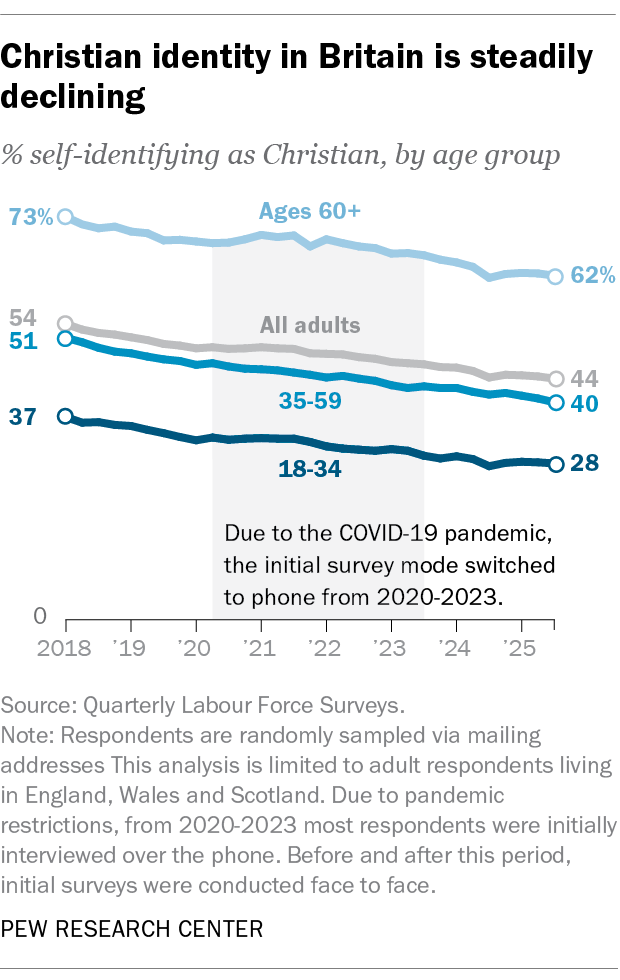 A line chart showing that Christian identity in Britain is steadily declining.