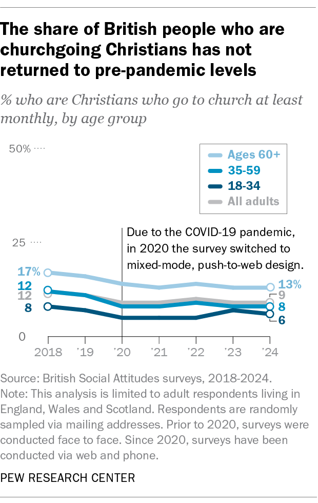 A line chart showing that the share of British people who are churchgoing Christians has not returned to pre-pandemic levels.
