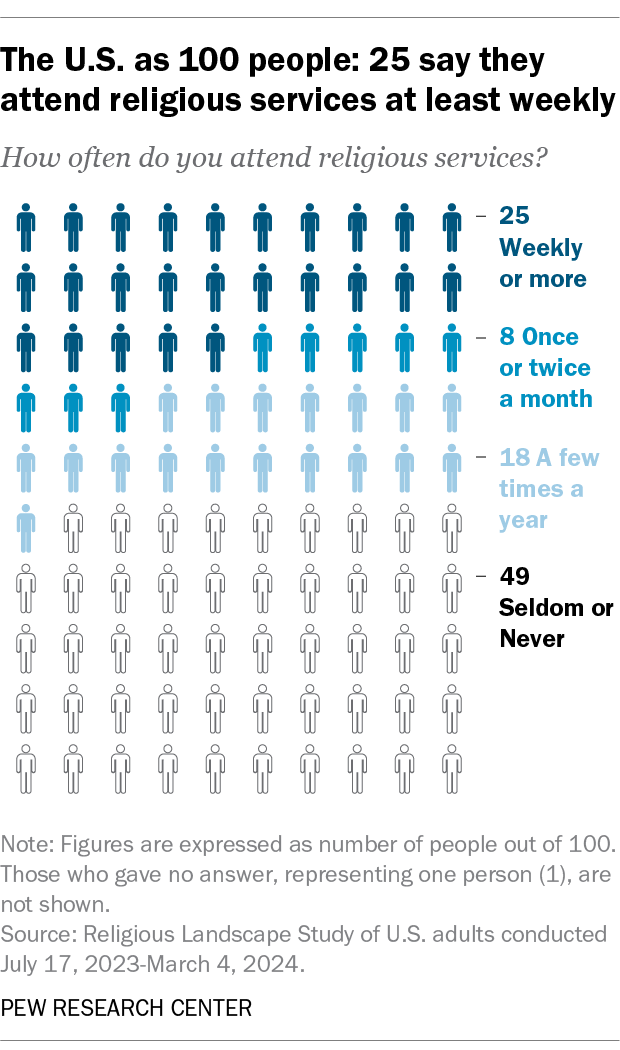 A chart showing that if the U.S. had 100 people, 25 would say they attend religious services at least weekly.
