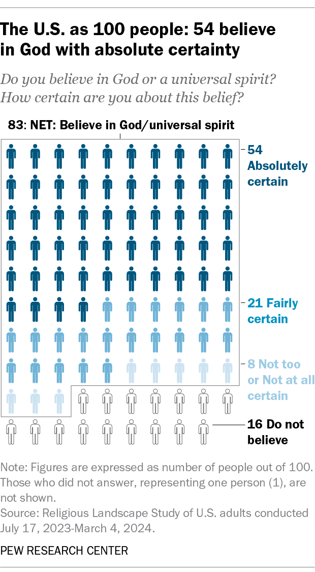 A chart showing that if the U.S. had 100 people, 54 would believe in God with absolute certainty.