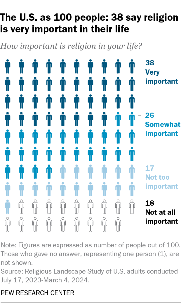 A chart showing that if the U.S. had 100 people, 38 would say religion is very important in their life.