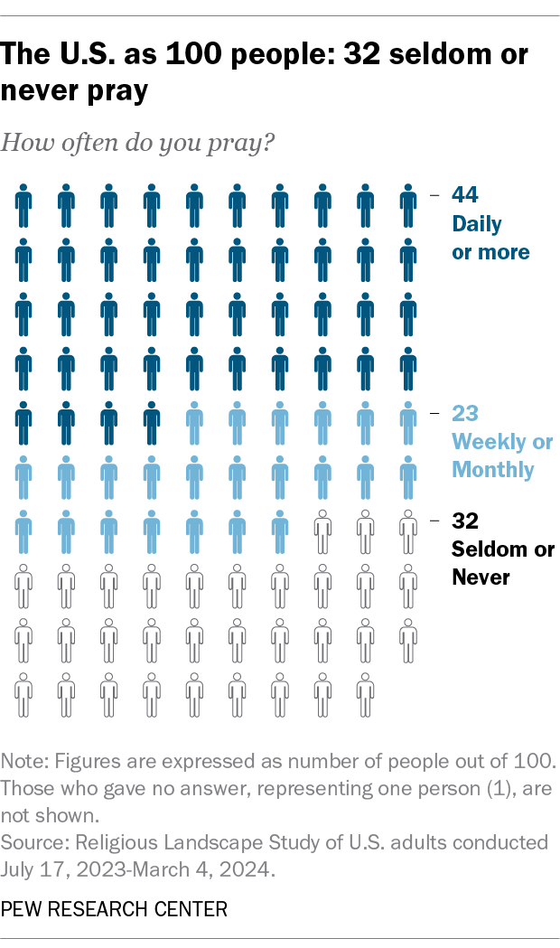 A chart showing that if the U.S. had 100 people, 32 would say they seldom or never pray.