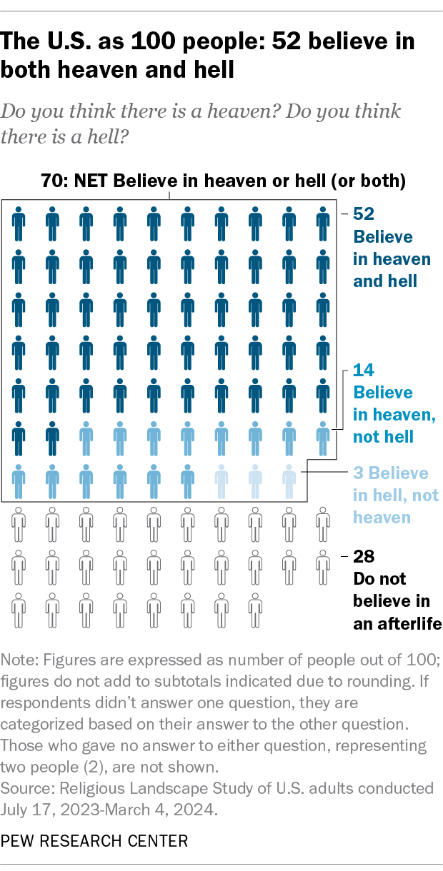 A chart showing that if the U.S. had 100 people, 52 would say they believe in both heaven and hell.