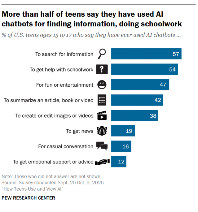 A bar chart that shows More than half of teens say they have used AI chatbots for finding information, doing schoolwork