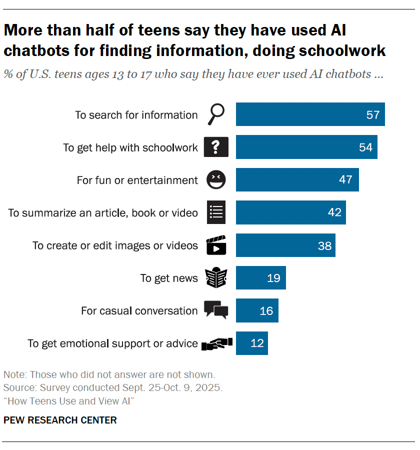 More than half of teens say they have used AI chatbots for finding information, doing schoolwork