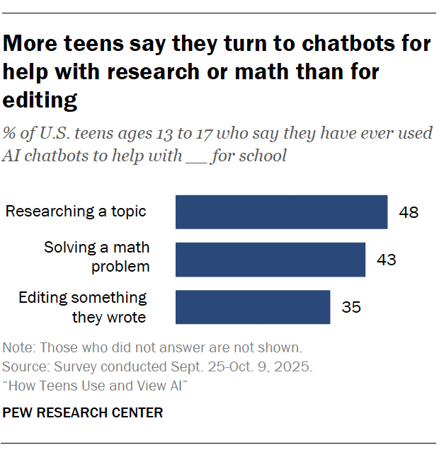 More teens say they turn to chatbots for help with research or math than for editing