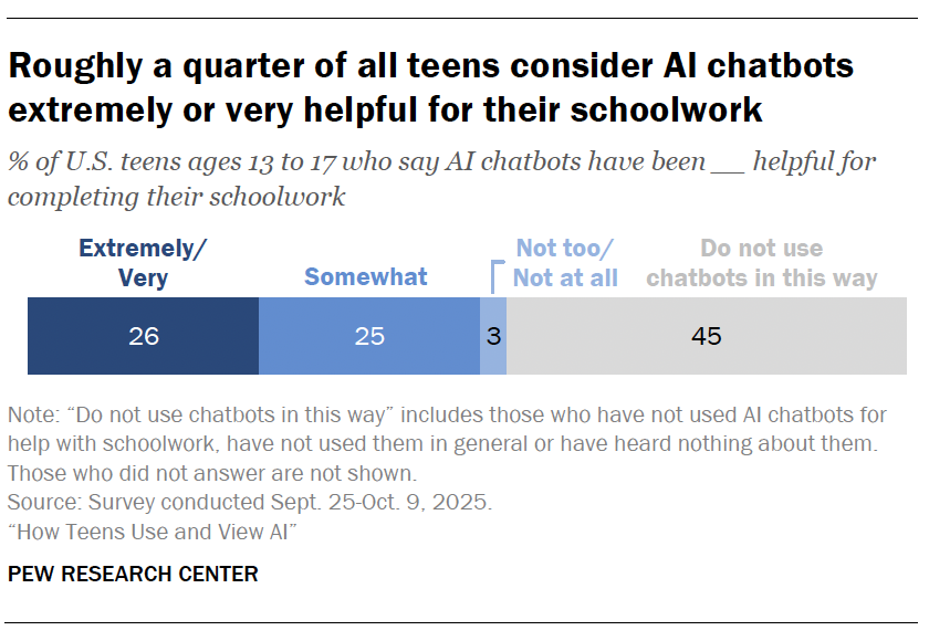 A bar chart showing that Roughly a quarter of all teens consider AI chatbots extremely or very helpful for their schoolwork