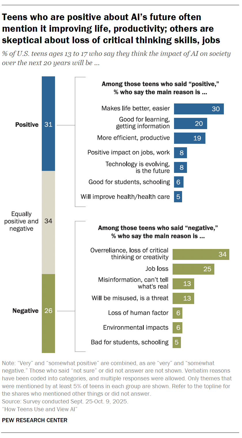 A bar chart showing that Teens who are positive about AI’s future often mention it improving life, productivity; others are skeptical about loss of critical thinking skills, jobs