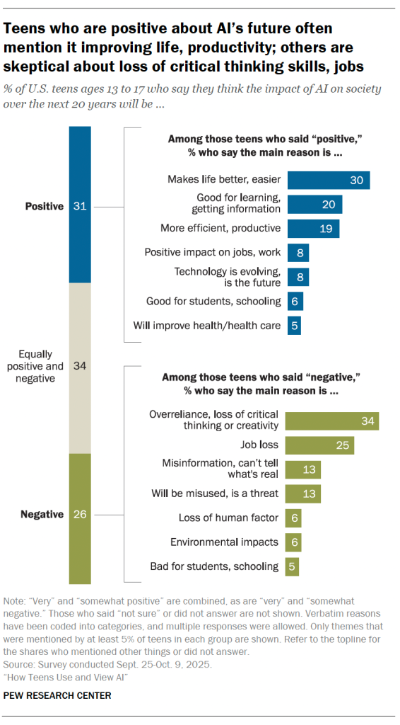 Teens who are positive about AI’s future often mention it improving life, productivity; others are skeptical about loss of critical thinking skills, jobs