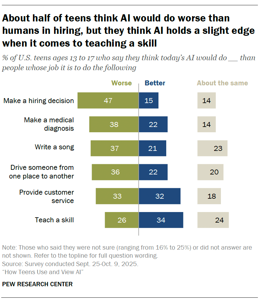 About half of teens think AI would do worse than humans in hiring, but they think AI holds a slight edge when it comes to teaching a skill