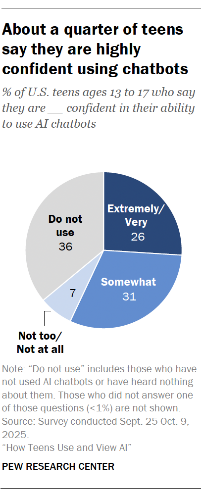 A pie chart showing that About a quarter of teens say they are highly confident using chatbots