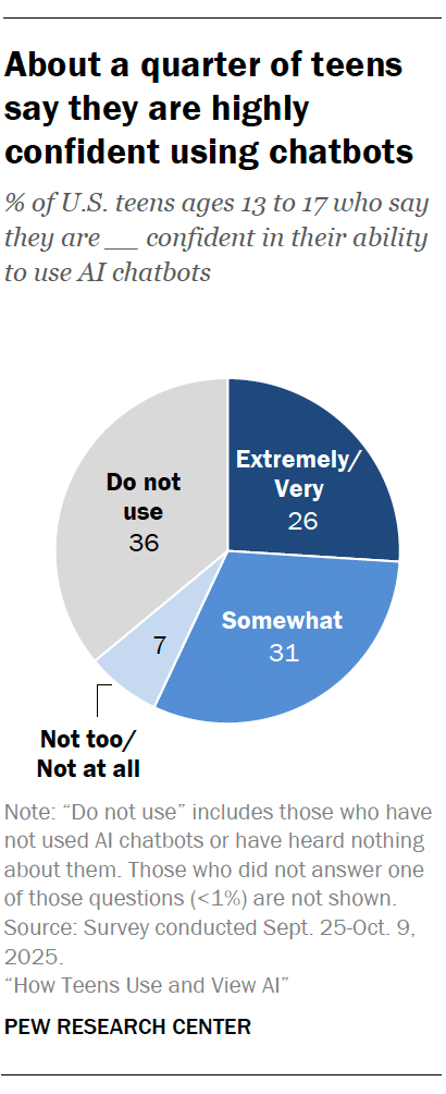 About a quarter of teens say they are highly confident using chatbots