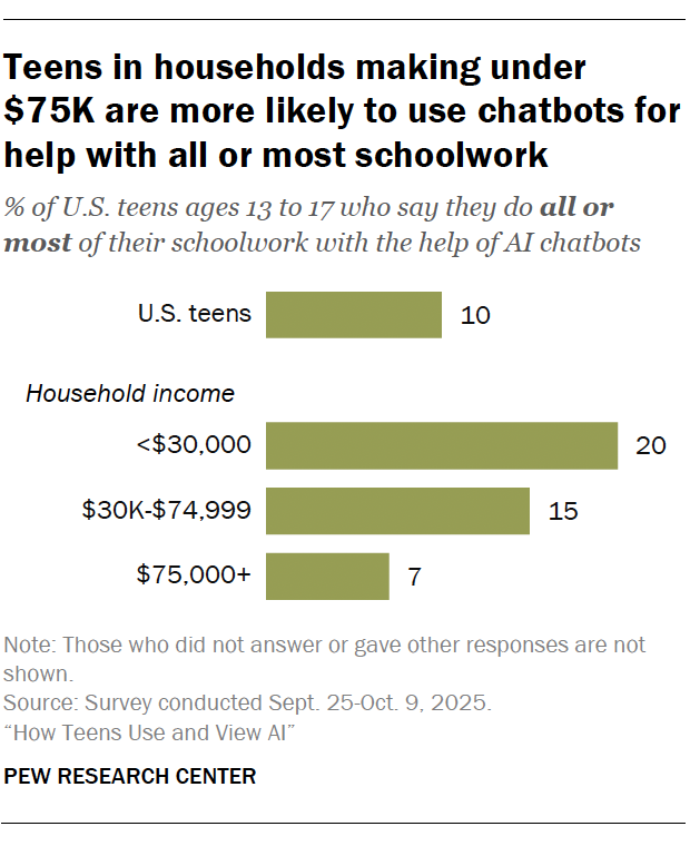 Teens in households making under $75K are more likely to use chatbots for help with all or most schoolwork