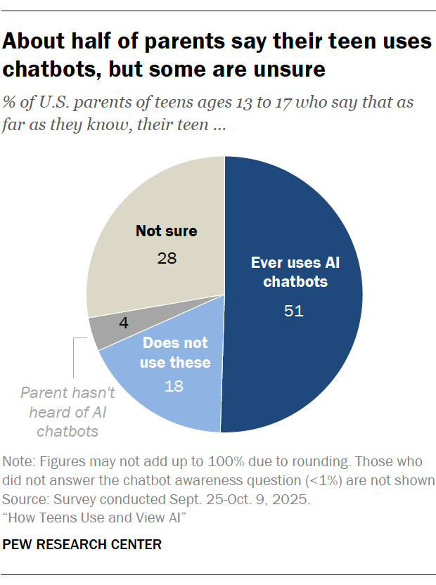 A pie chart showing that About half of parents say their teen uses chatbots, but some are unsure