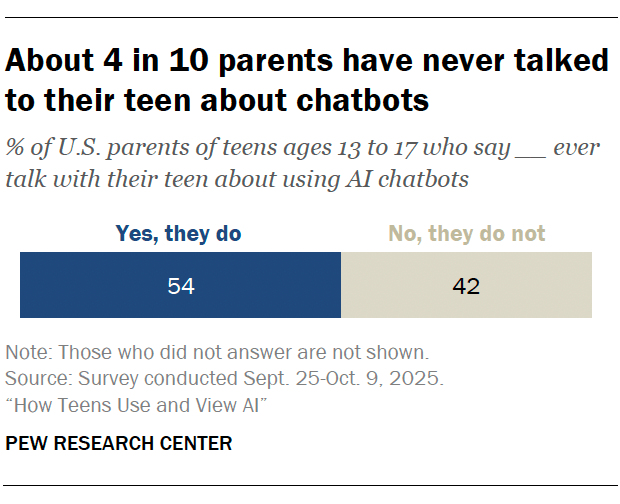 About 4 in 10 parents have never talked to their teen about chatbots