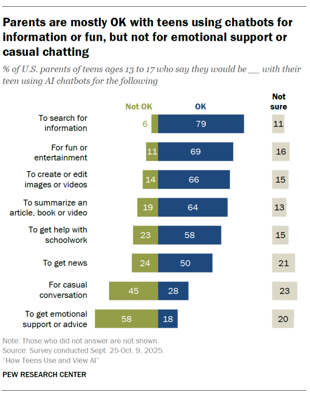 Parents are mostly OK with teens using chatbots for information or fun, but not for emotional support or casual chatting