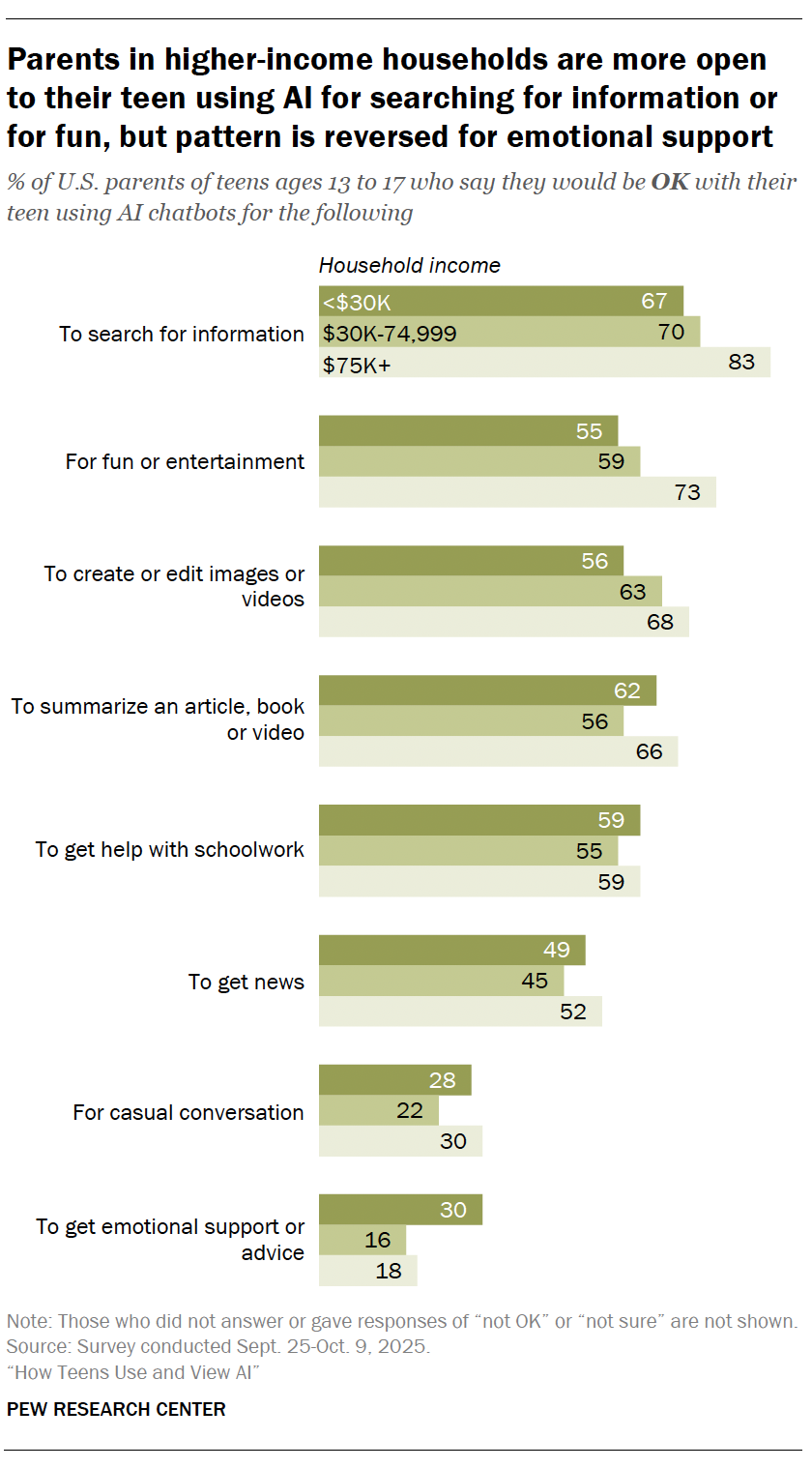 A bar chart showing that Parents in higher-income households are more open to their teen using AI for searching for information or for fun, but pattern is reversed for emotional support