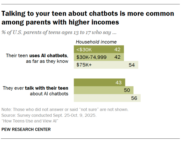 Talking to your teen about chatbots is more common among parents with higher incomes