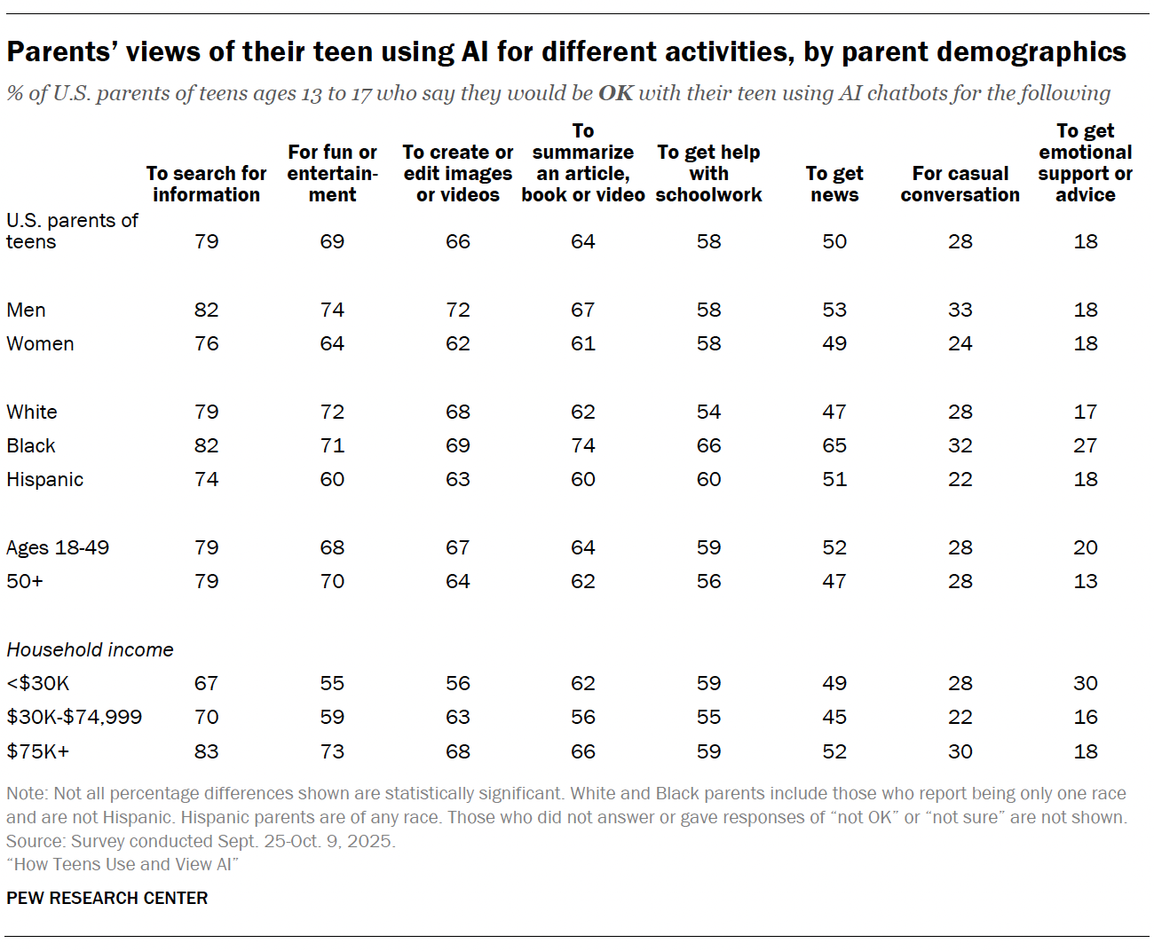 A tables showing Parents’ views of their teen using AI for different activities, by parent demographics