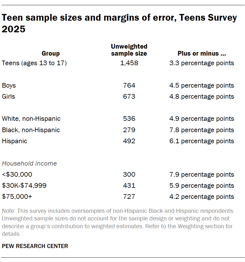 A table showing Teen sample sizes and margins of error, Teens Survey 2025