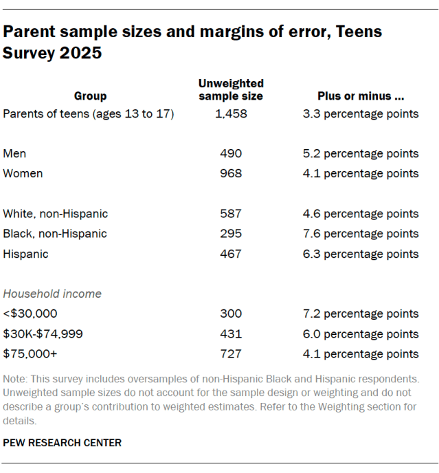 Parent sample sizes and margins of error, Teens Survey 2025