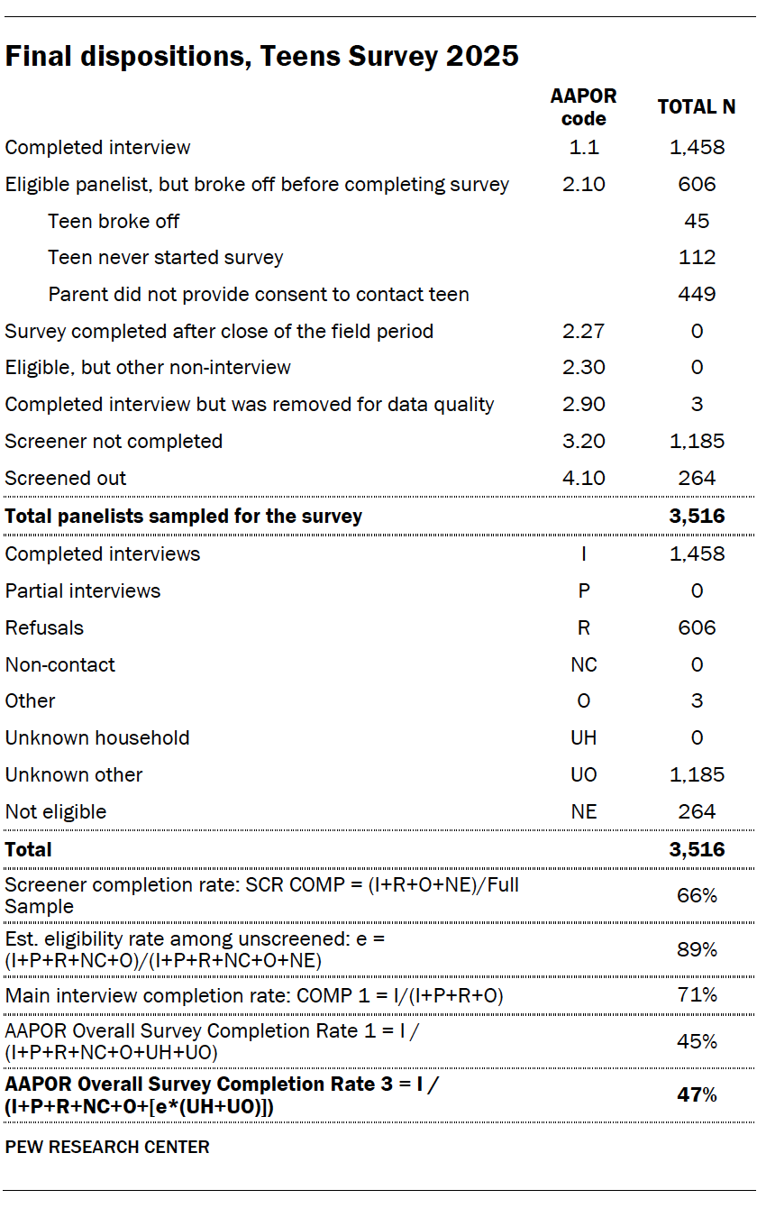 A table showing Final dispositions, Teens Survey 2025