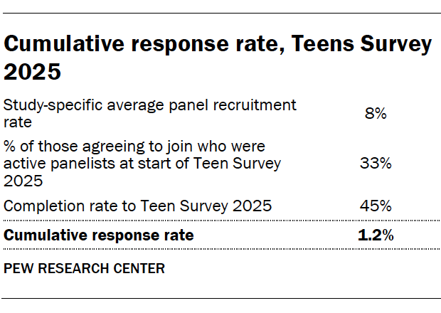 A table showing Cumulative response rate, Teens Survey 2025