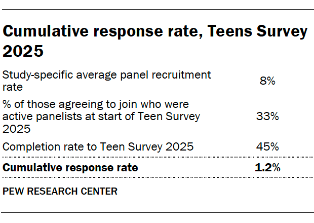 Cumulative response rate, Teens Survey 2025