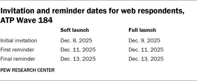 Invitation and reminder dates for web respondents, ATP Wave 184