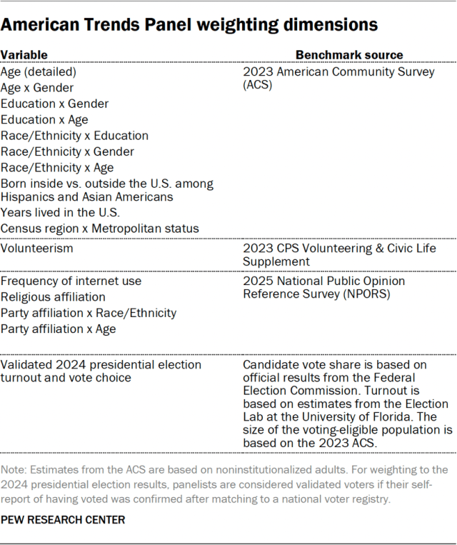American Trends Panel weighting dimensions