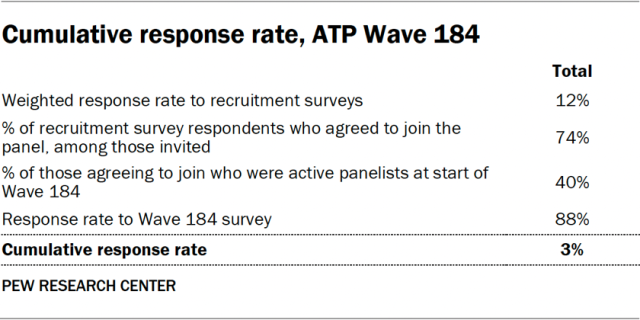 Cumulative response rate, ATP Wave 184