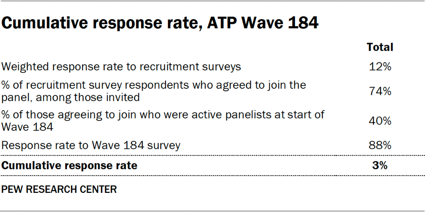 Table showing the cumulative response rate for ATP Wave 184