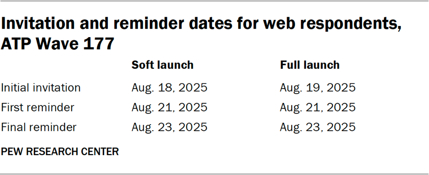 Invitation and reminder dates for web respondents, ATP Wave 177