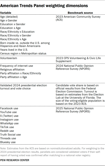 A table showing American Trends Panel weighting dimensions