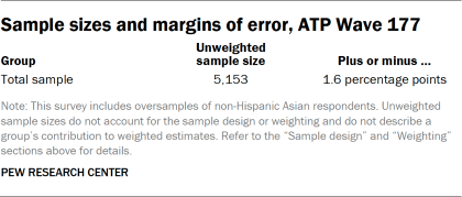 A table showing Sample sizes and margins of error, ATP Wave 177