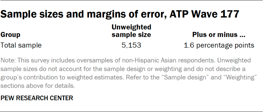 Sample sizes and margins of error, ATP Wave 177