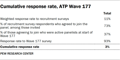 A table showing Cumulative response rate, ATP Wave 177