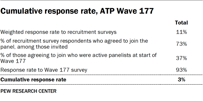 Cumulative response rate, ATP Wave 177-05