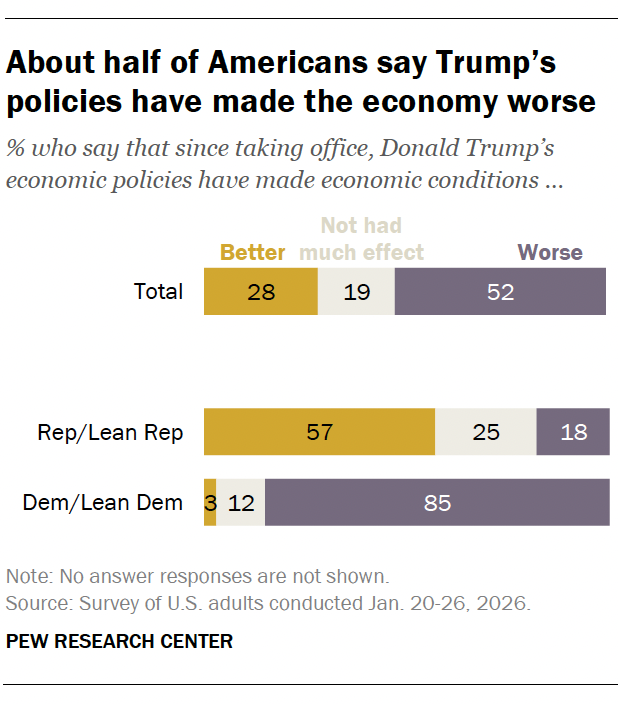 A bar chart showing About half of Americans say Trump’s policies have made the economy worse