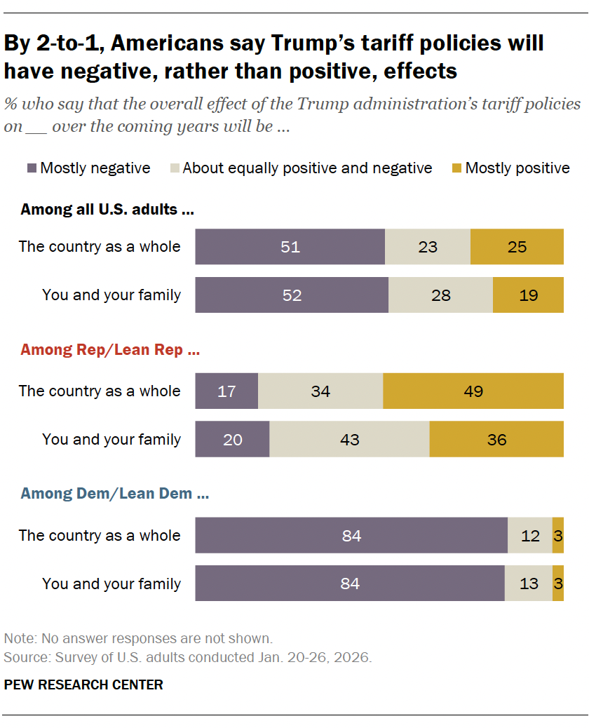 A bar chart showing that By 2-to-1, Americans say Trump’s tariff policies will have negative, rather than positive, effects