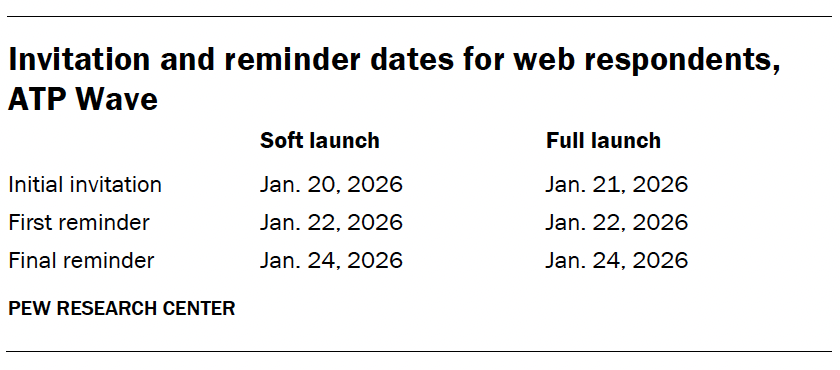 Invitation and reminder dates for web respondents, ATP Wave