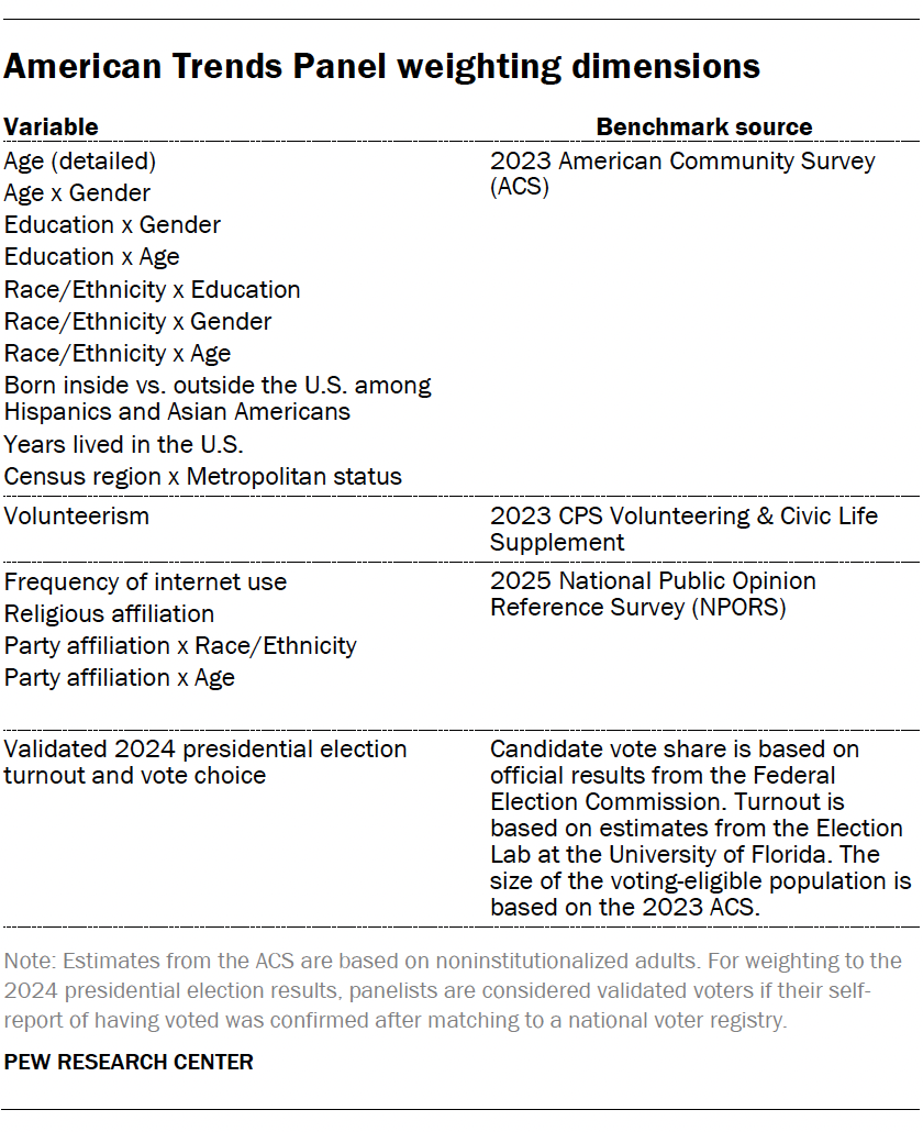A table showing American Trends Panel weighting dimensions